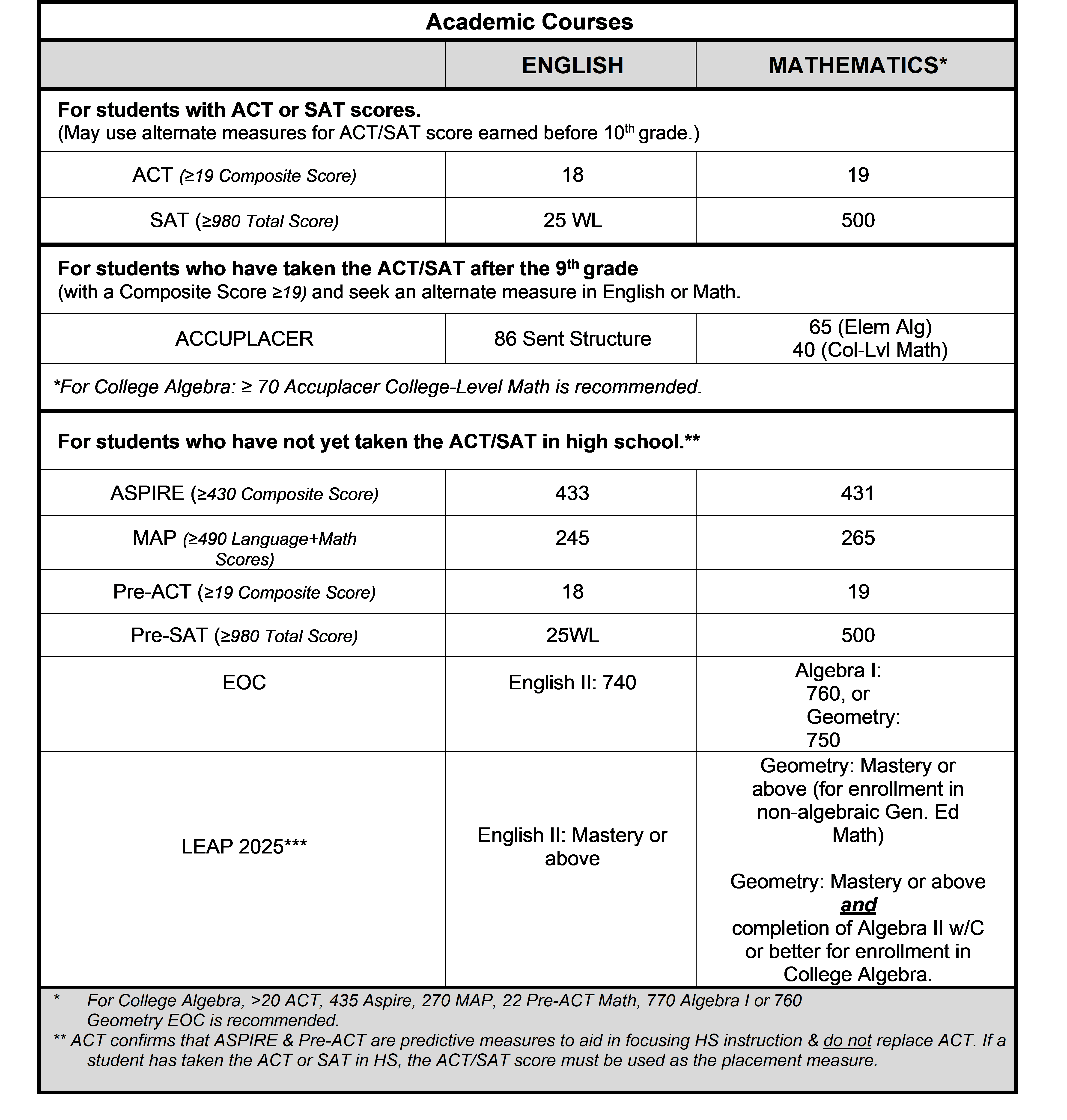 Dual Enrollment Chart