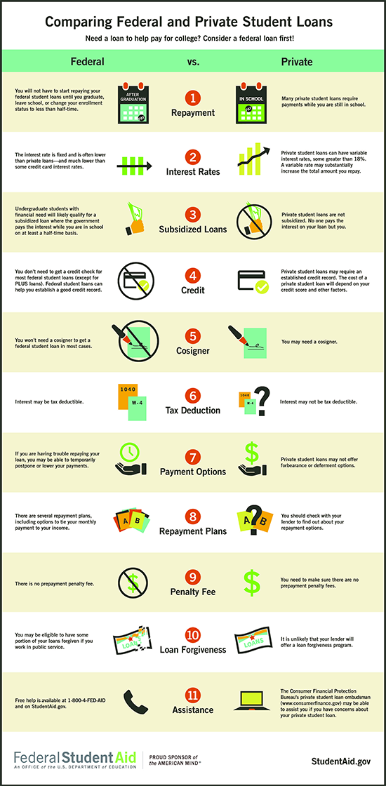 Federal vs. Private Loans